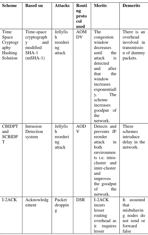 Table 1: Comparison of detection and preventive schemes against routing attacks in MANET 