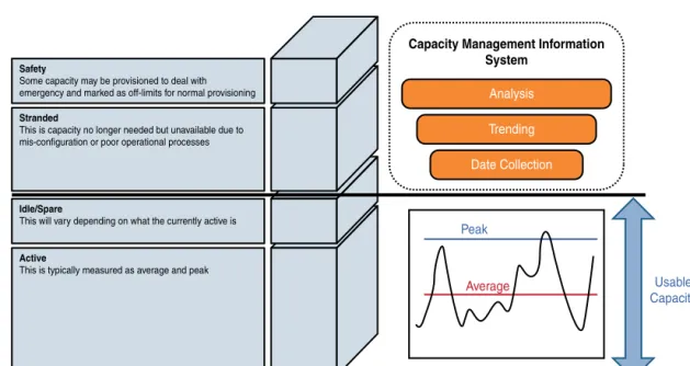 Figure 12-3 Demand- and Forecast-Based Capacity Management