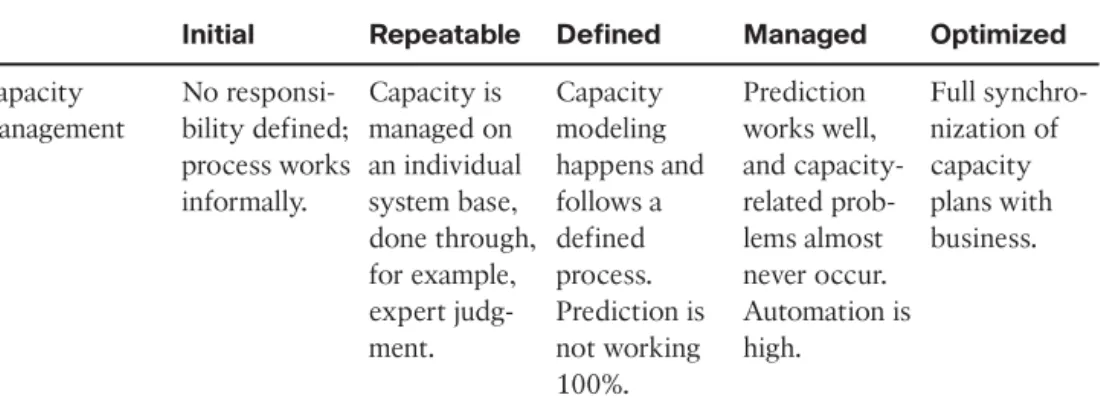 Table 12-1 Capacity Management Maturity (Forrester)
