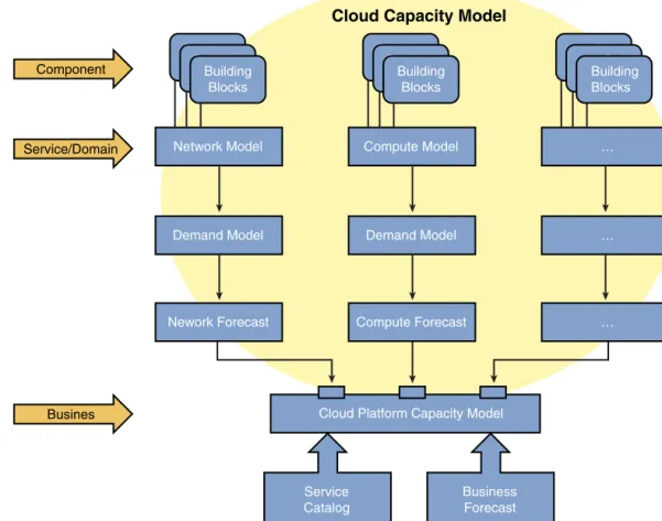 Figure 12-2 Cloud Platform Forecast