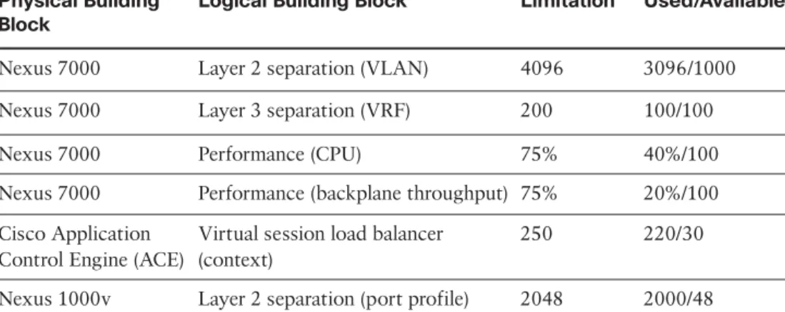 Table 12-2 Example - Network Model Capacity Model Physical Building