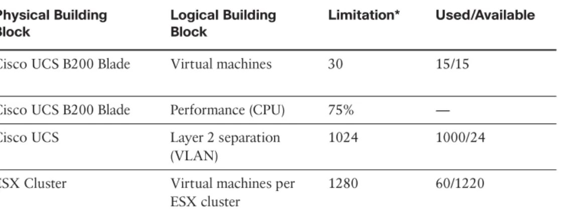 Table 12-3 Example - Compute Model Capacity Model Physical Building  Block Logical Building Block Limitation* Used/Available