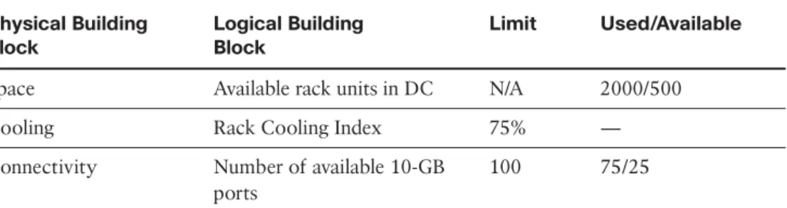 Table 12-5 Example - Facilities Model Capacity Model Physical Building  Block Logical Building Block Limit Used/Available