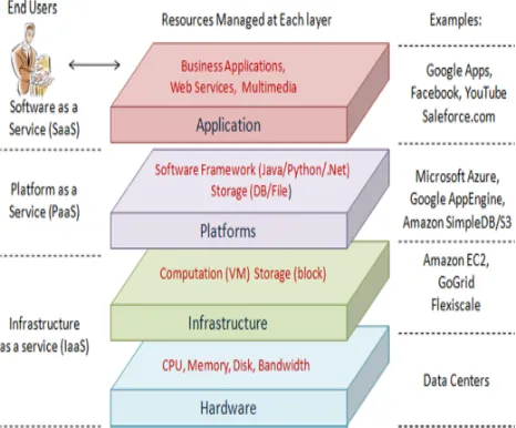 Figure -1.2: Architecture of Cloud Computing 