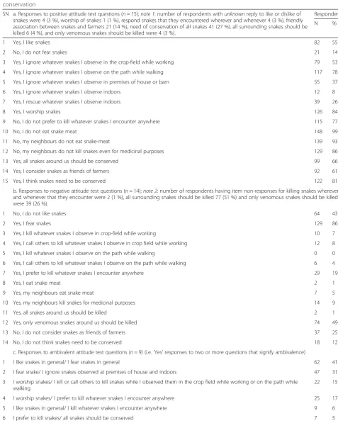 Table 6 Responses of Chitwan National Park buffer zone people to attitude test questions (n = 38) about snakes and theirconservation