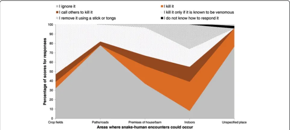 Fig. 3 Human responses to snakes encountered in specified and unspecified locations in the buffer zones of Chitwan National Park