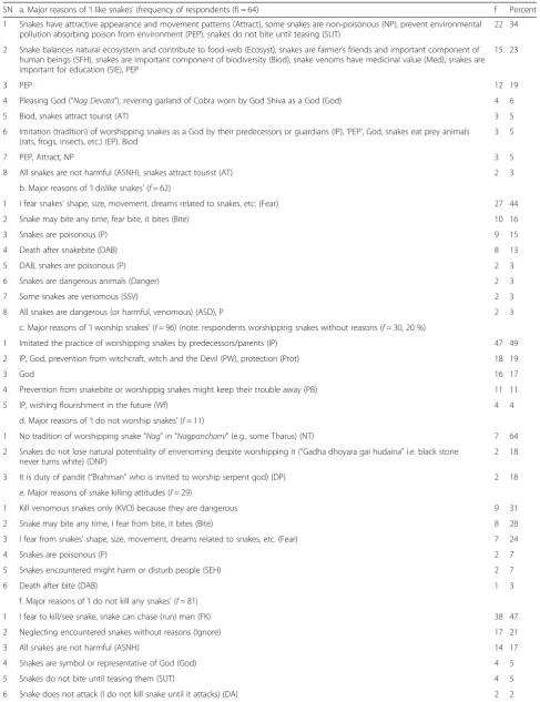 Table 7 Reasons for certain attitudes to snakes