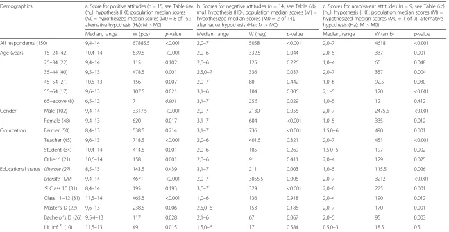 Table 4 Scores for attitudes of Chitwan National Park buffer zone people to snakes and their conservation