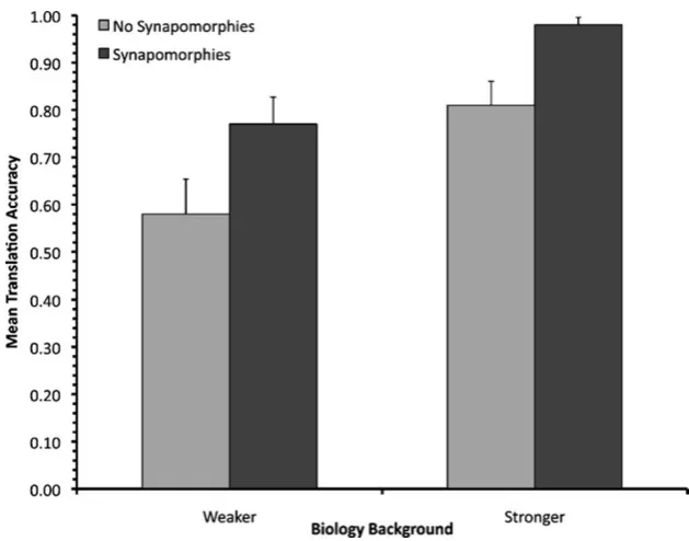Fig. 4 Mean translation accuracy scores (+SE) as a function of biology background and synapomorphy condition