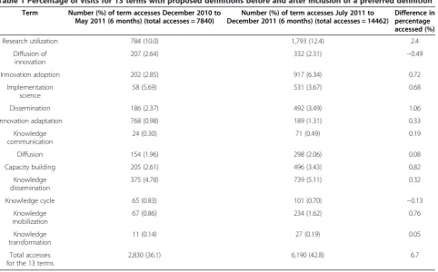 Table 1 Percentage of visits for 13 terms with proposed definitions before and after inclusion of a preferred definition