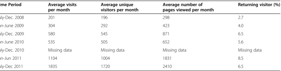 Table 2 Average number of visitors per month to WhatisKT wiki for 6 month intervals