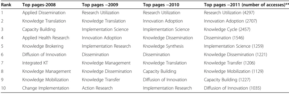 Table 4 Average time spent on WhatisKT wiki and bounce rate for 6 month intervals