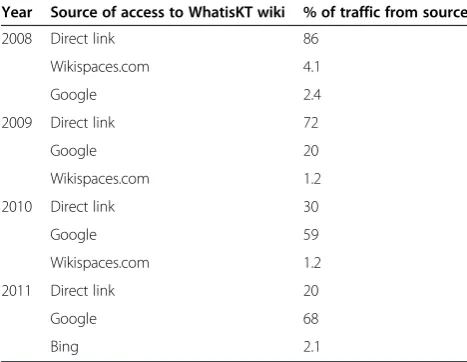 Table 6 Top 3 access points that people used to accessWhatisKT by year