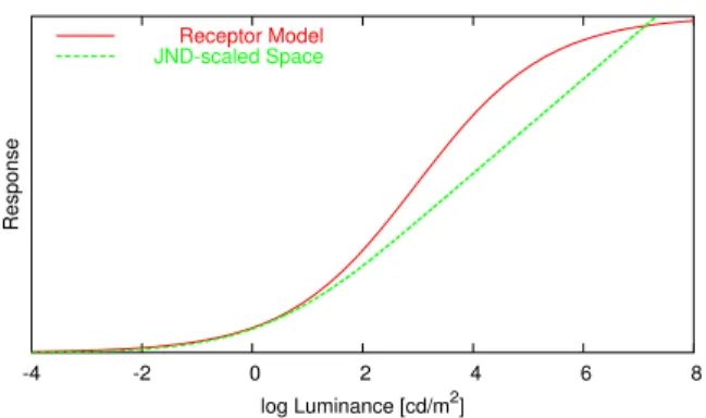 Figure 2: Response curve of the receptor model used in Daly’s VDP (red) and mapping to JND-scaled space used in our HDR extension of the VDP (green)
