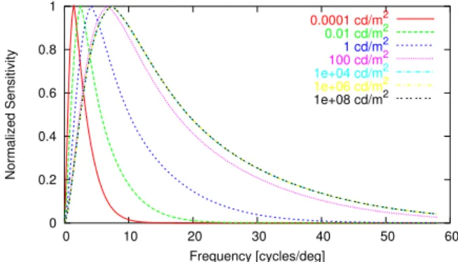 Figure 3: Contrast versus intensity cvi function predicts the minimum distinguishable contrast at a particular adaptation level