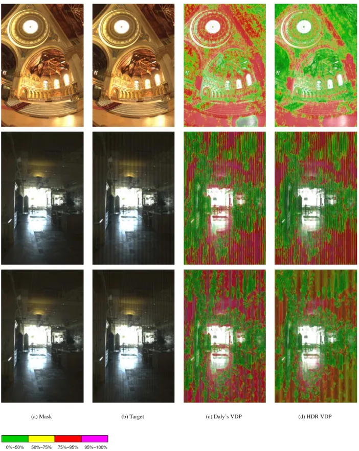 Figure 7: Several test images (a) were distorted by quantization in log domain (first row), 5 cycles/degree 10% contrast sinusoidal noise (second row), and 2 cycles/degree 10% contrast sinusoidal noise (third row)