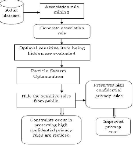 Figure 1 Architecture diagram of SIPRP technique for sensitive rule hiding 
