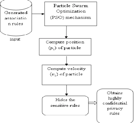 Figure 3 Rule Generation algorithm for generating sensitive rule 