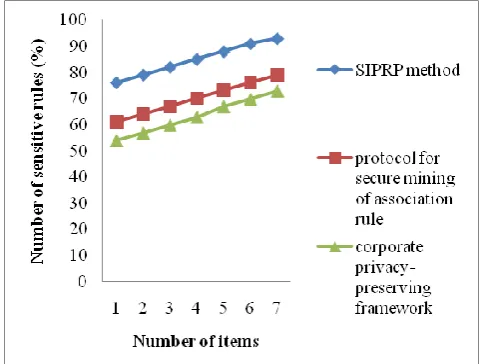 Figure 6 Measure of the Number of sensitive rules 