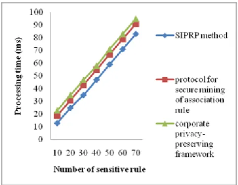 Figure 8 Measure of processing time 