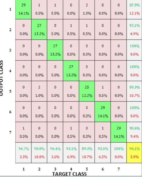 Table II. Confusion matrix using LBP - highest resultant accuracy 94.1% (7 class features)  