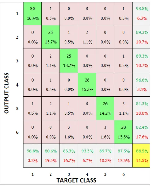 Table III. Confusion matrix using LBP - highest resultant accuracy 88.5% (6 class features)  