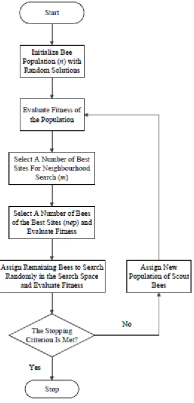 Figure 6: FACTS devices Optimization Flow Chart The set parameters of BA such as the employed bee, worker 