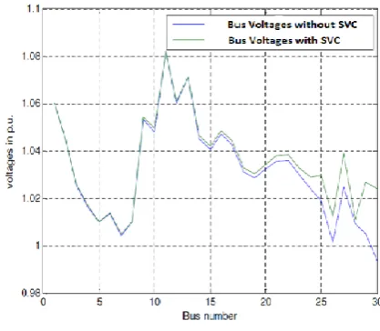 Fig.7: Voltage profile chart for BA algorithm.  