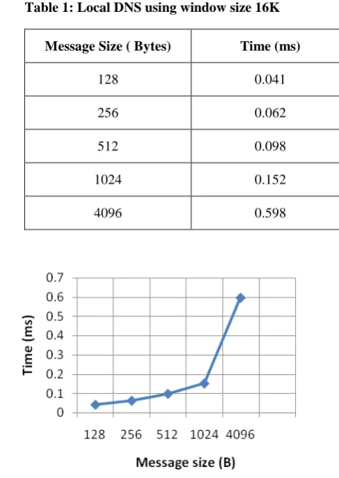 Table 1: Local DNS using window size 16K 