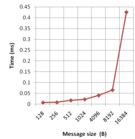 Figure shows the comparison of the graphs shown for the case of Local and Non-local DNS using window size 64k