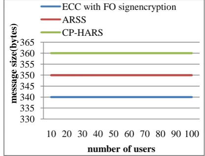 Figure 3: message size vs. number of users 