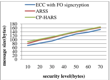 Figure 4: message size vs. security level 