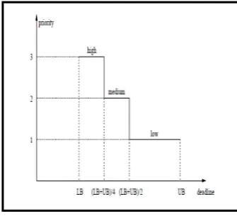 Figure 2. Priority Assignment in P-SCAN 