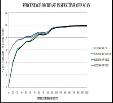 Table I.    Percentage Decrease in Seek Time of P-SCAN  