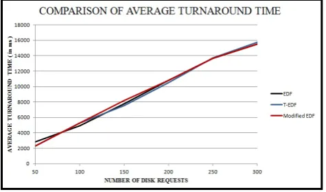 Figure 9. Comparison of average turnaround time of EDF, T-EDF and  Modified EDF 
