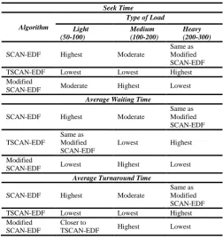 Figure 11. Comparison of average waiting time of SCAN-EDF, TSCAN- EDF and Modified SCAN-EDF  