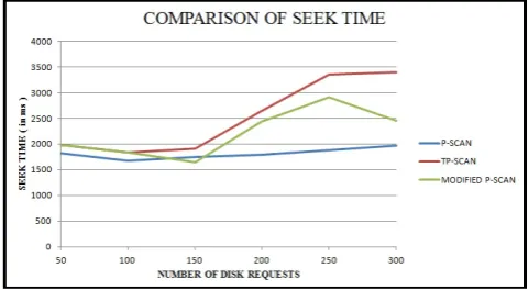 Figure 20. Comparison of average waiting time of P-SCAN, TP-SCAN and Modified P-SCAN 