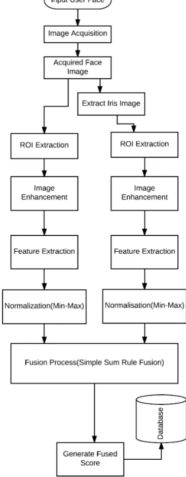 Figure 3. Enrollment using multiple traits (Face & Iris) 