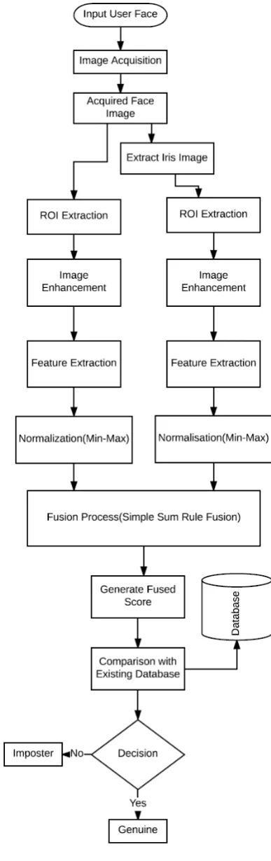 Figure 4. Verification using multiple traits (Face & Iris)