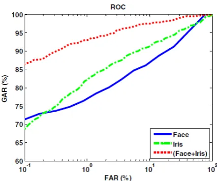 Figure 7. ROC Curve for Multimodal Fusion (Face + Iris) 