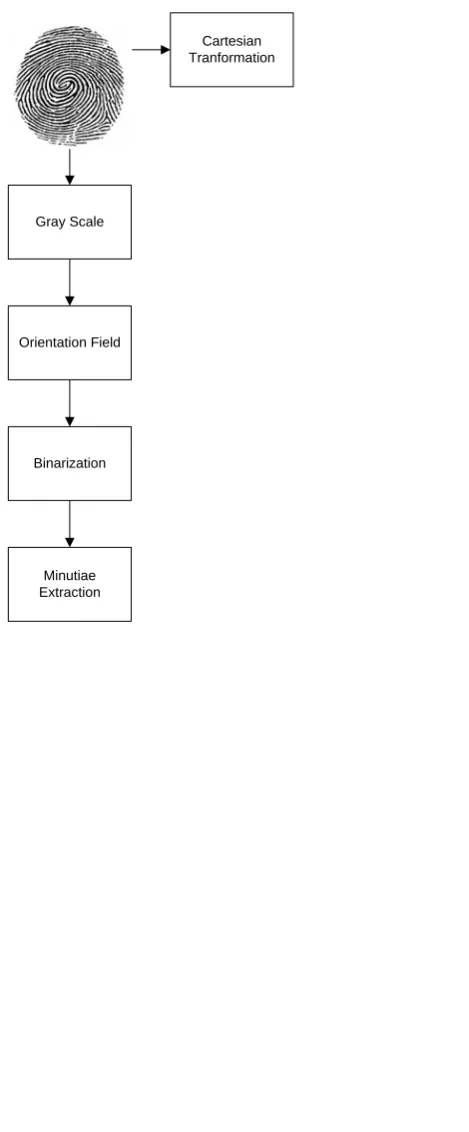 Figure 3. Flow Chart of Proposed Approach 