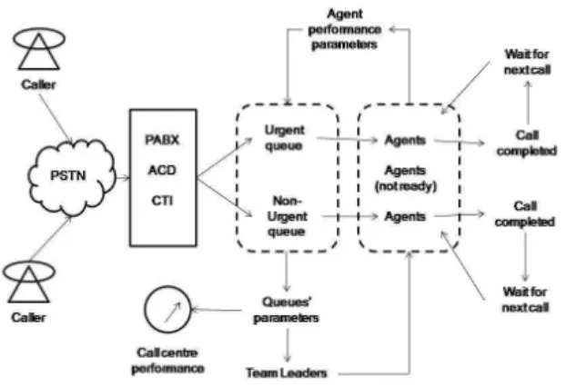 Figure 3. The call centre model showing the main blocks that will be modelled