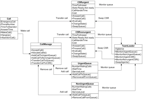 Figure 4. UML representation of the call centre model
