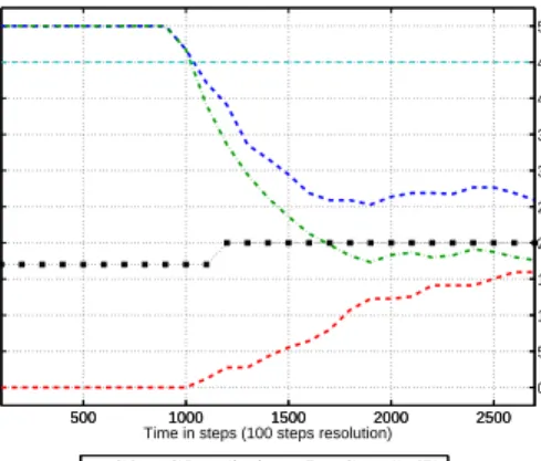 Fig. 3. Experiment 3: Results for 3, 5 and 7 additional CTAs at time step 1,200 over 2,700 steps.