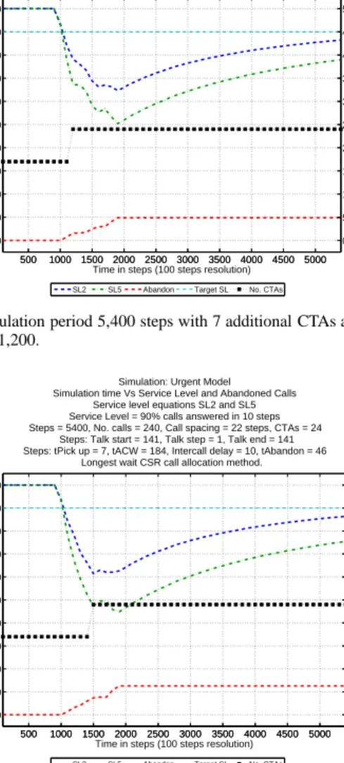 Fig. 4. Experiment 3: Results for 3, 5 and 7 additional CTAs at time step