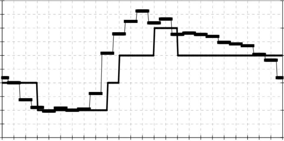 Figure 2.  Queueing model output of proposed staffing and patient arrival rate (Weekdays) 