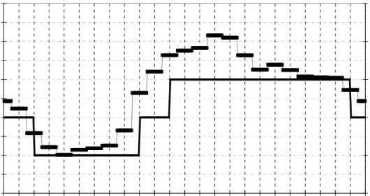 Figure 3.  Queueing model output of proposed staffing and patient arrival rate (Weekends) 