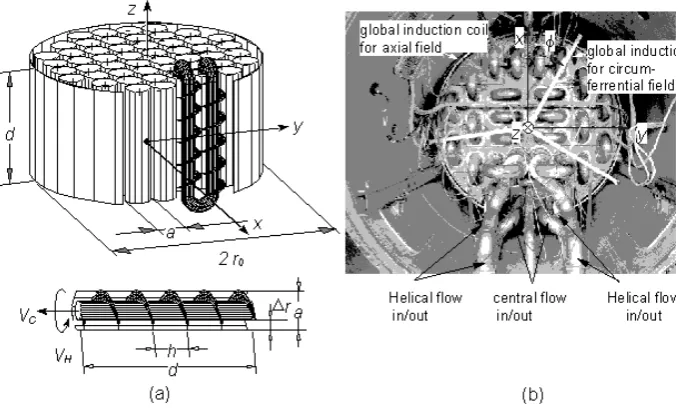 Fig. 1. Conceptional engineering design for a dynamo test module according to Stieglitz and M¨uller (1996), (a) vortex generator and vortexgenerator assembly, (b) Photograph of the operational Karlsruhe Dynamo test module