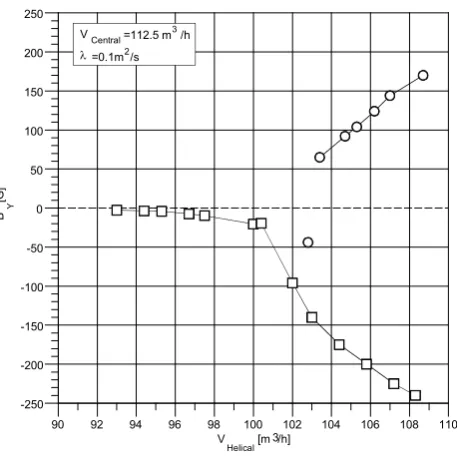 Fig. 4. Phase diagram of dynamo action as a function of the centralThe dashed lines represent model calculations of Tilgner (2000) fortwo different values of the magnetic diffusivityand helical ﬂow rates (VCentral, VHelical)