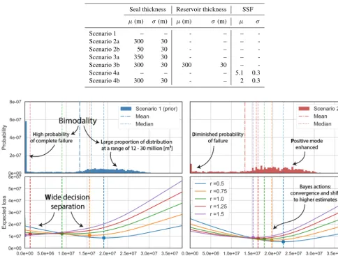 Table 2. Normal distribution mean (µ) and standard deviations (σ) for the likelihoods implemented in the different scenarios.